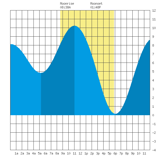 Camp Cove tide chart for Saturday, February 14, 2026
