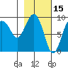 Camp Cove tide chart for Sunday, February 15, 2026