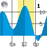 Camp Cove tide chart for Sunday, February 1, 2026
