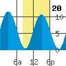 Camp Cove tide chart for Friday, February 20, 2026
