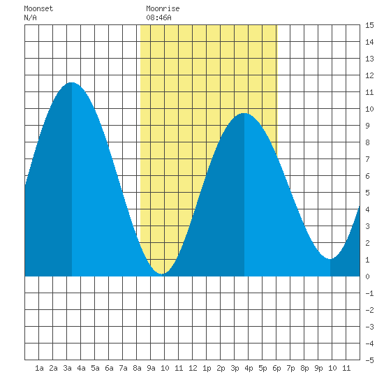 Camp Cove tide chart for Saturday, February 21, 2026
