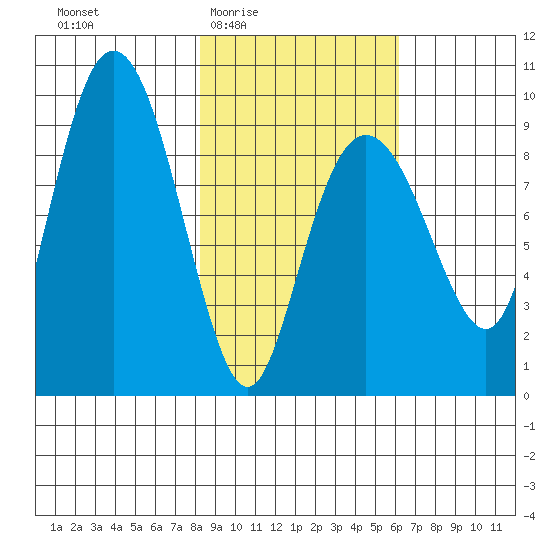 Camp Cove tide chart for Sunday, February 22, 2026
