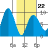 Camp Cove tide chart for Sunday, February 22, 2026