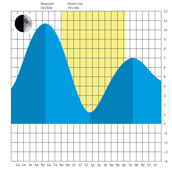 Camp Cove tide chart for Tuesday, February 24, 2026