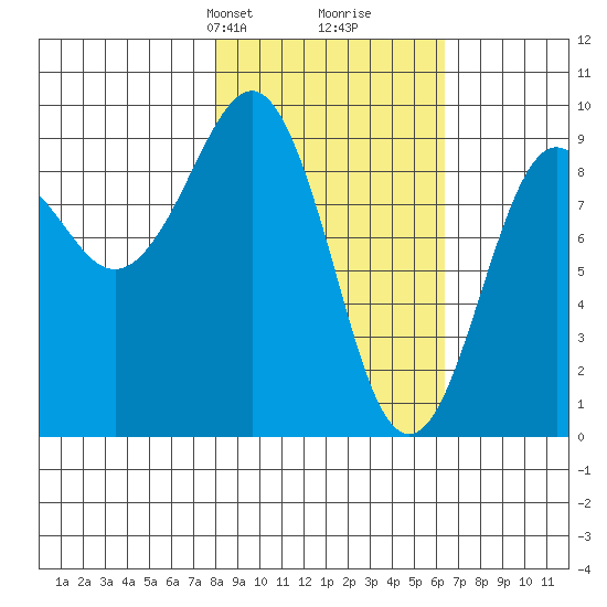 Camp Cove tide chart for Friday, February 27, 2026
