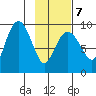 Camp Cove tide chart for Saturday, February 7, 2026