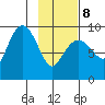 Camp Cove tide chart for Sunday, February 8, 2026