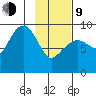 Camp Cove tide chart for Monday, February 9, 2026