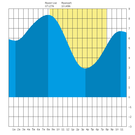 Camp Cove tide chart for Thursday, March 12, 2026