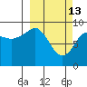 Camp Cove tide chart for Friday, March 13, 2026