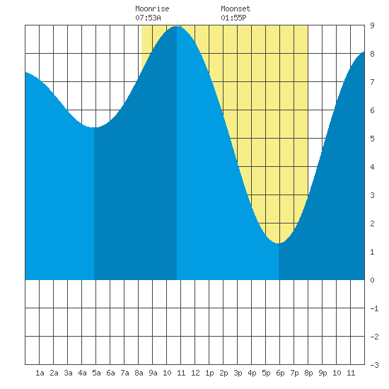 Camp Cove tide chart for Saturday, March 14, 2026