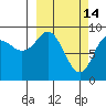 Camp Cove tide chart for Saturday, March 14, 2026
