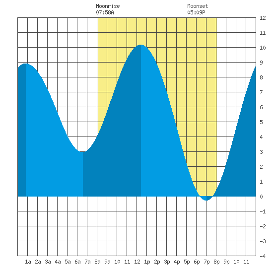 Camp Cove tide chart for Monday, March 16, 2026