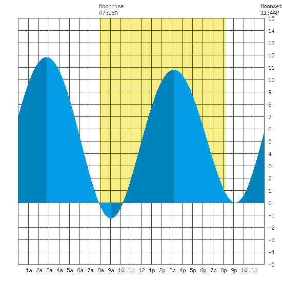 Camp Cove tide chart for Friday, March 20, 2026