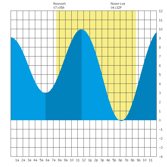 Camp Cove tide chart for Sunday, March 29, 2026