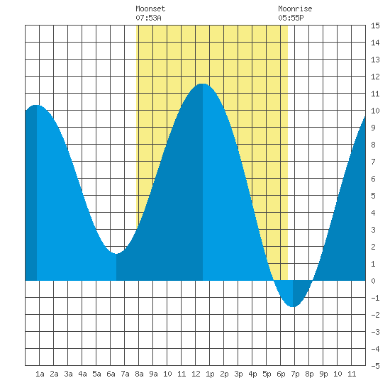 Camp Cove tide chart for Monday, March 2, 2026