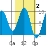 Camp Cove tide chart for Monday, March 2, 2026