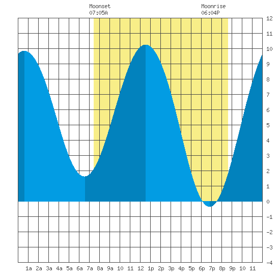 Camp Cove tide chart for Monday, March 30, 2026