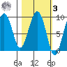Camp Cove tide chart for Tuesday, March 3, 2026