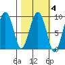 Camp Cove tide chart for Wednesday, March 4, 2026