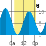 Camp Cove tide chart for Friday, March 6, 2026