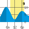 Camp Cove tide chart for Monday, March 9, 2026
