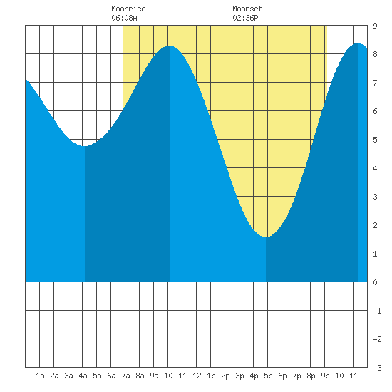 Camp Cove tide chart for Sunday, April 12, 2026
