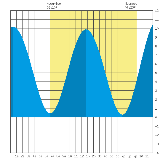 Camp Cove tide chart for Wednesday, April 15, 2026