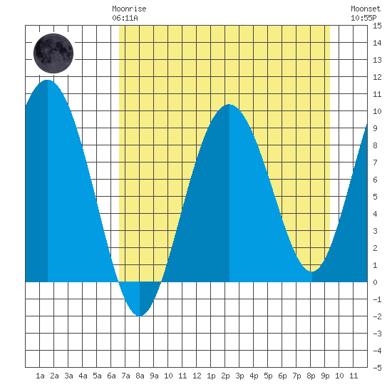 Camp Cove tide chart for Friday, April 17, 2026