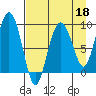 Camp Cove tide chart for Saturday, April 18, 2026
