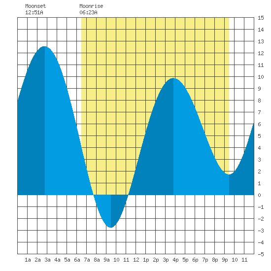 Camp Cove tide chart for Sunday, April 19, 2026
