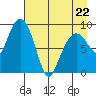 Camp Cove tide chart for Wednesday, April 22, 2026