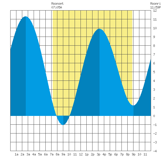 Camp Cove tide chart for Friday, April 3, 2026