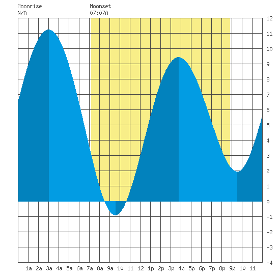 Camp Cove tide chart for Saturday, April 4, 2026
