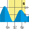 Camp Cove tide chart for Monday, April 6, 2026