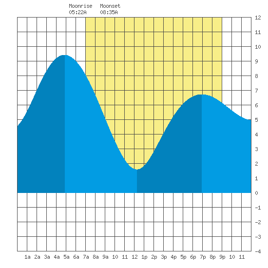 Camp Cove tide chart for Wednesday, April 8, 2026