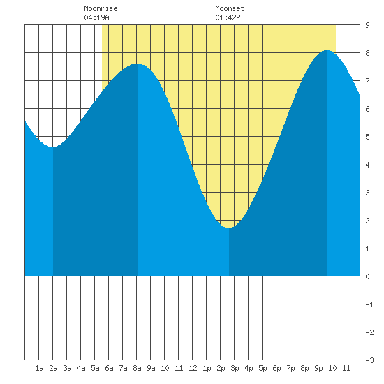 Camp Cove tide chart for Sunday, May 10, 2026