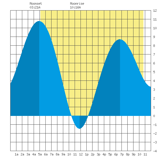 Camp Cove tide chart for Thursday, May 21, 2026