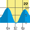 Camp Cove tide chart for Friday, May 22, 2026