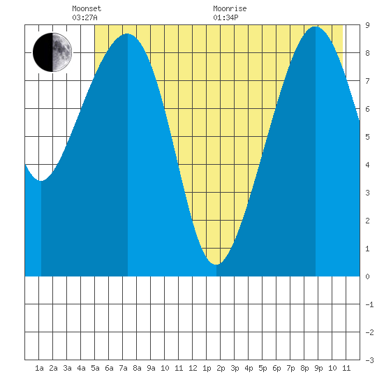 Camp Cove tide chart for Saturday, May 23, 2026