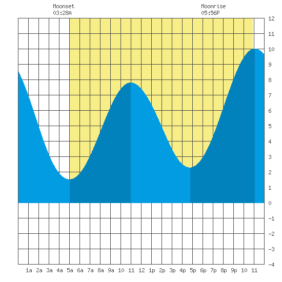Camp Cove tide chart for Tuesday, May 26, 2026