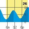 Camp Cove tide chart for Tuesday, May 26, 2026