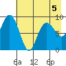 Camp Cove tide chart for Tuesday, May 5, 2026