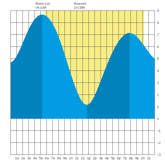 Camp Cove tide chart for Friday, May 8, 2026