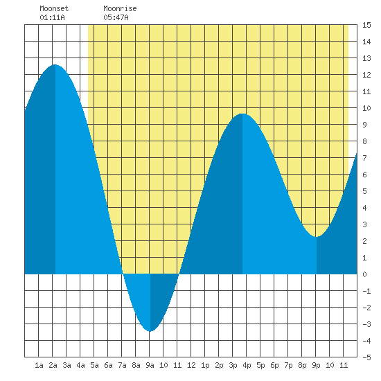 Camp Cove tide chart for Tuesday, June 16, 2026