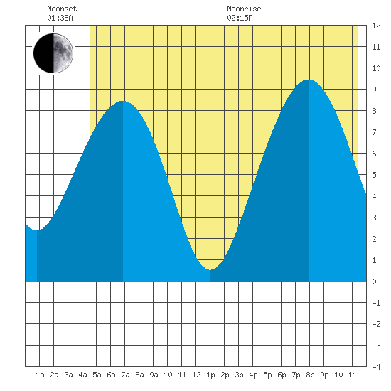 Camp Cove tide chart for Sunday, June 21, 2026