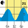 Camp Cove tide chart for Sunday, June 21, 2026