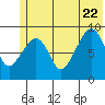 Camp Cove tide chart for Monday, June 22, 2026