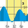 Camp Cove tide chart for Wednesday, June 3, 2026