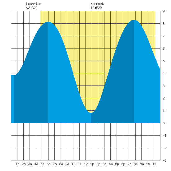 Camp Cove tide chart for Sunday, June 7, 2026